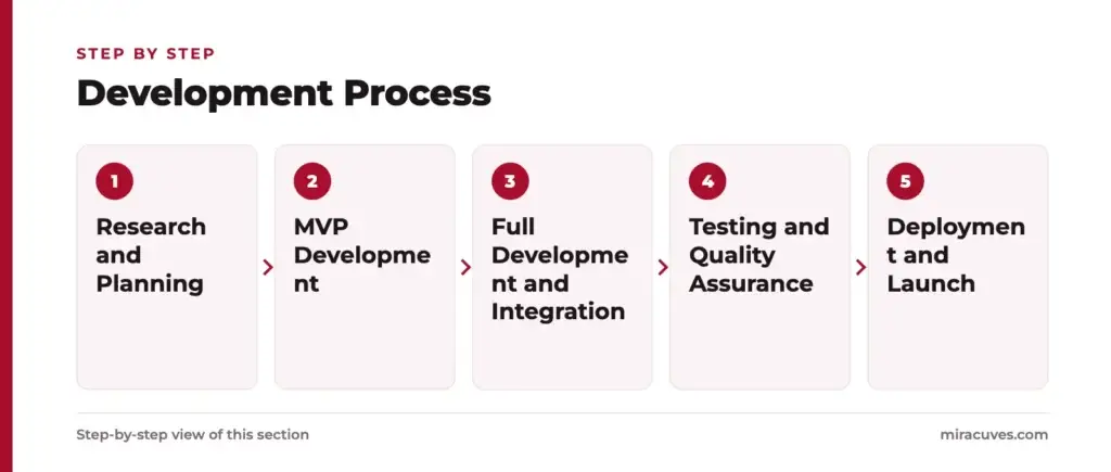 How to Build a Successful Taxi Booking App Inspired by Gett 2 Development Process: Research and Planning, MVP Development, Full Development and Integration, Testing and Quality Assurance, Deployment and Launch