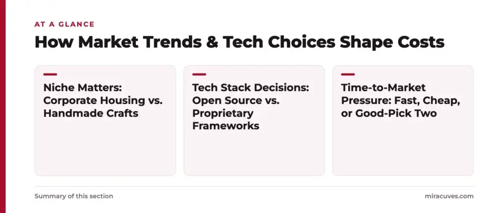 What Drives the Cost of Building an Online Marketplace? 4 How Market Trends & Tech Choices Shape Costs: Niche Matters: Corporate Housing vs. Handmade Crafts, Tech Stack Decisions: Open Source vs. Proprietary Frameworks, Time-to-Market Pressure: Fast, Cheap, or Good-Pick Two