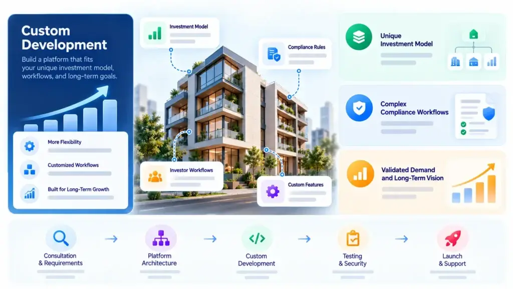 Ready-Made vs Custom Fractional Real Estate Investment Platform: What Should Property Startups Choose 2 Custom fractional real estate platform development with tailored investment models, compliance workflows, investor management, and property investment features.