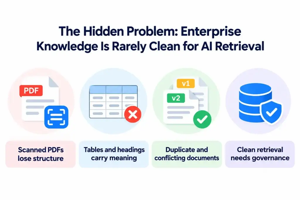 Why Most Enterprise RAG Projects Fail in Production: How to Build Clean Knowledge Retrieval Without Hallucinations 1 Enterprise knowledge challenges for AI retrieval showing scanned PDFs, complex tables and headings, duplicate documents, conflicting versions, and data governance.