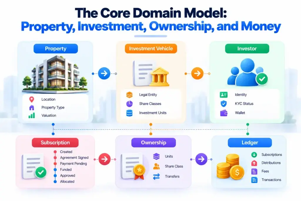 Fractional Real Estate Investment Platform Architecture: Property Shares, Investor Wallets, Rental Income, and Exits 1 Fractional real estate platform domain model showing property, investment vehicle, investor, subscription, ownership, and ledger workflows.