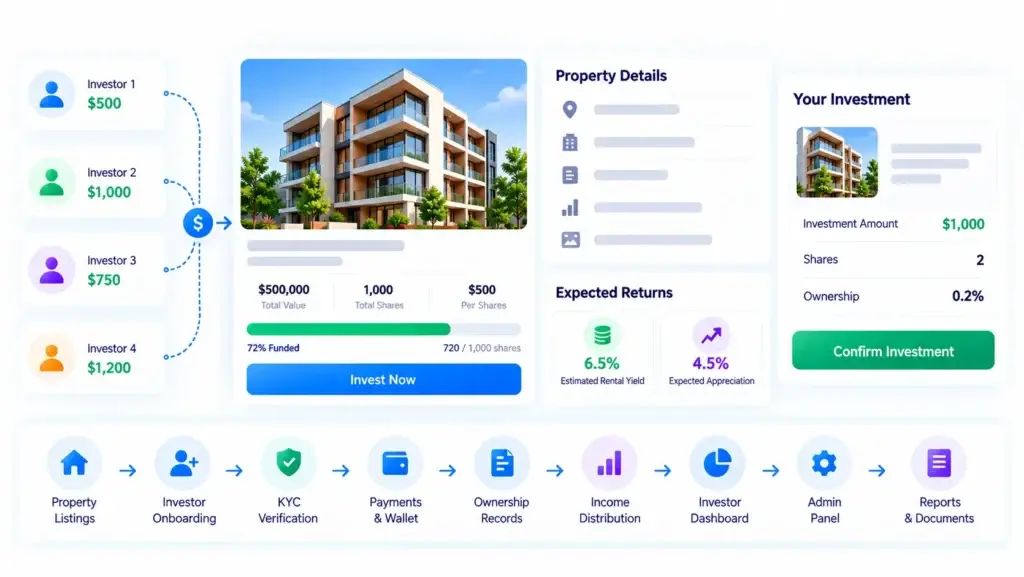 Ready-Made vs Custom Fractional Real Estate Investment Platform: What Should Property Startups Choose 1 Fractional real estate investment platform workflow showing property listings, investor contributions, property shares, KYC verification, payments, ownership records, income distribution, and investor dashboards.