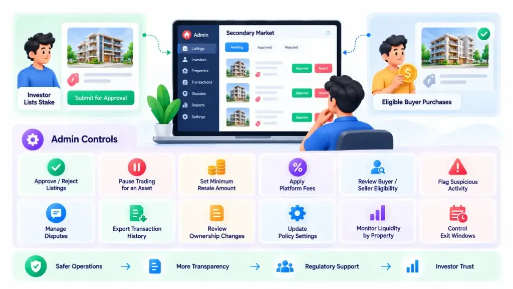 Fractional Real Estate Investment Platform Secondary Market: Giving Investors a Structured Path to Exit 2 Fractional real estate secondary market workflow showing primary investment, property ownership, stake resale, buyer eligibility, payments, ownership updates, and audit trails.