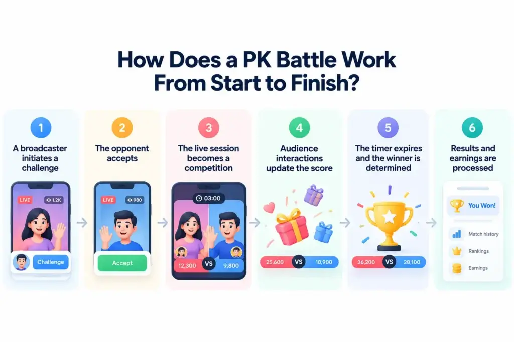 PK Battles in a Live Streaming Entertainment Platform: Technical Mechanics and Monetization Breakdown 1 Infographic showing six steps of a PK battle in a live streaming platform, from broadcaster challenge and opponent acceptance to live competition, audience gifting, winner selection, and earnings.