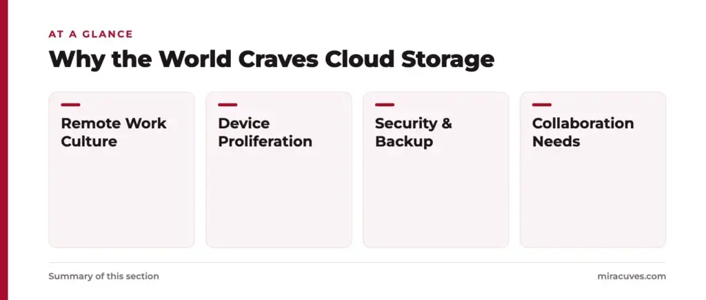 How to Start a Cloud Storage & File Sharing Platform Business 1 Why the World Craves Cloud Storage: Remote Work Culture, Device Proliferation, Security & Backup, Collaboration Needs