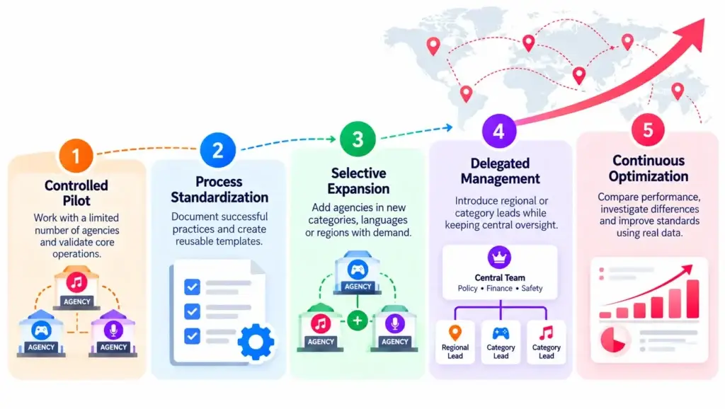 How to Build and Manage a Live-Streaming Agency Network 2 Live-streaming agency network management featuring a content creator, live broadcasting dashboard, audience engagement, and creator recruitment tools.
