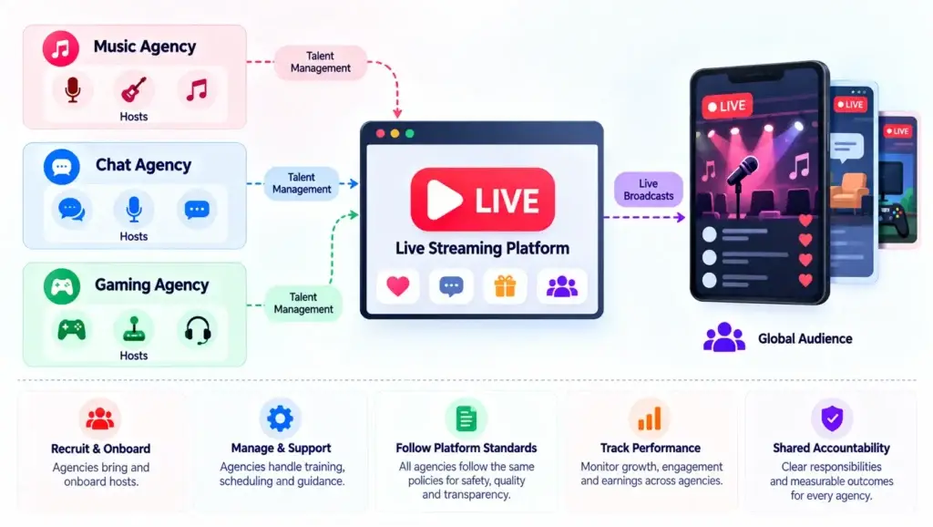 How to Build and Manage a Live-Streaming Agency Network 1 Live-streaming agency network diagram showing music, chat, and gaming agencies connected to a central platform for talent management, live broadcasts, and audience engagement.