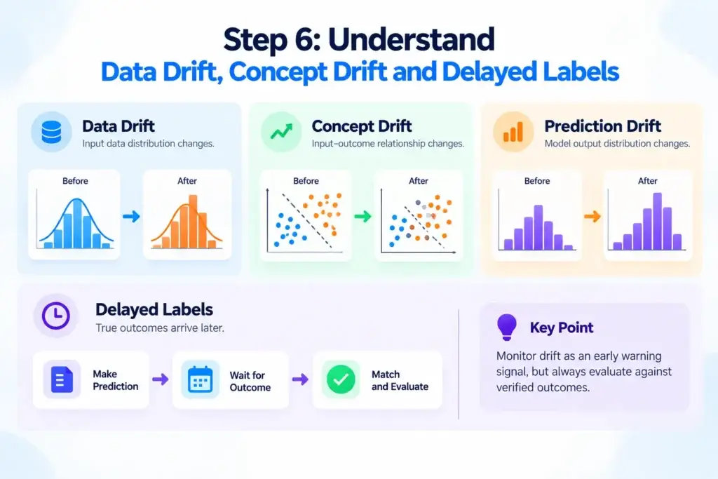 Infographic explaining data drift, concept drift, prediction drift, and delayed labels in machine learning model monitoring with before-and-after distribution charts.