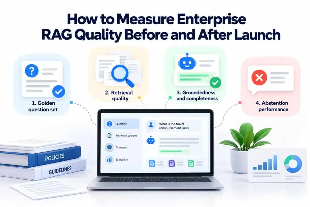Why Most Enterprise RAG Projects Fail in Production: How to Build Clean Knowledge Retrieval Without Hallucinations 2 Why Startups Fail RAG Enterprise Knowledge Base Enterprise RAG quality measurement framework showing golden question sets, retrieval quality, groundedness and completeness, and abstention performance before and after launch.