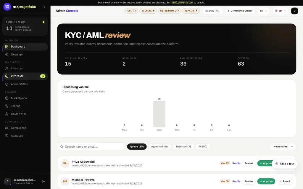 MXPropstake admin console KYC and AML review queue showing processing volume and each applicant awaiting an approve or reject decision