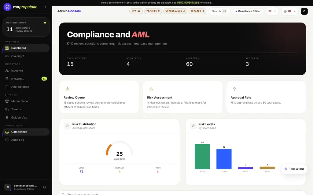 MXPropstake admin console compliance and AML overview showing the review queue, risk assessment, approval rate and the distribution of investors across risk levels