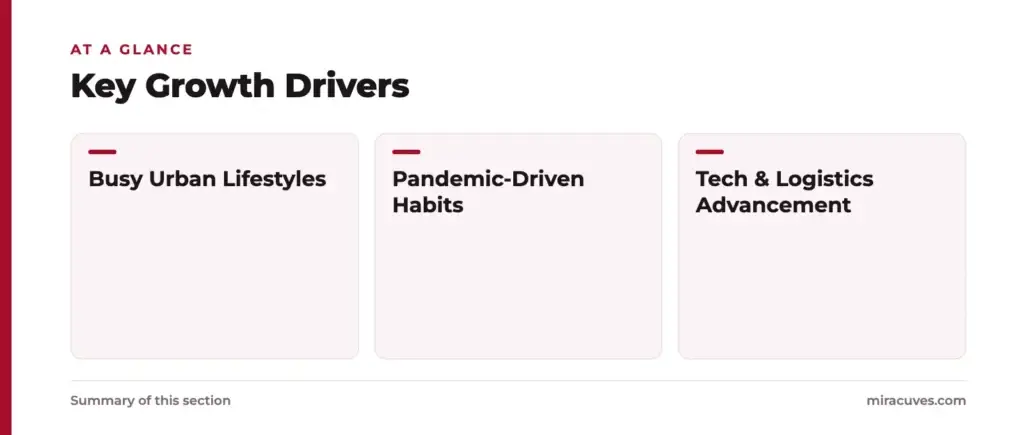 How to Start a Quick Commerce Grocery App Business 1 Key Growth Drivers: Busy Urban Lifestyles, Pandemic-Driven Habits, Tech & Logistics Advancement
