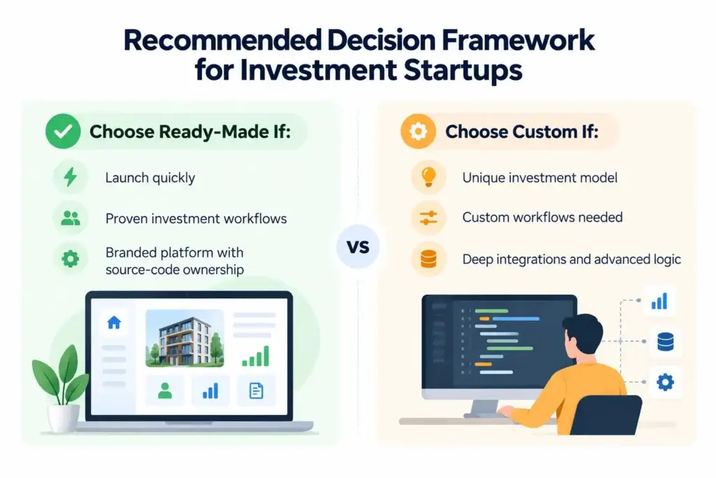 Ready-Made vs Custom Property Investment Software: What Should Investment Startups Choose? 2 Decision framework comparing Ready-Made vs Custom Crowdfunding investment platforms for startups based on launch speed, investment workflows, source-code ownership, and customization needs.