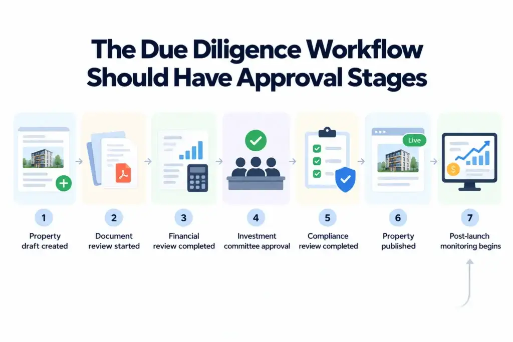 Real Estate Crowdfunding Platform Risk Controls: Property Due Diligence, Investor Protection, and Money Movement 1 Seven-stage due diligence approval workflow for real estate crowdfunding platforms, covering property review, financial assessment, compliance, publishing, and monitoring.