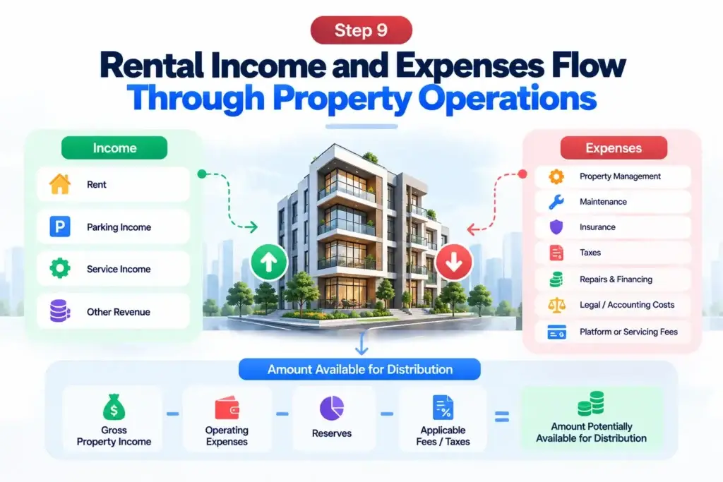 How SPVs Work in a Real Estate Crowdfunding Platform for Property-Backed Investments 1 how SPVs work in real estate crowdfunding operations showing rental income, parking and service revenue, operating expenses, reserves, fees, taxes, and distributable amount.