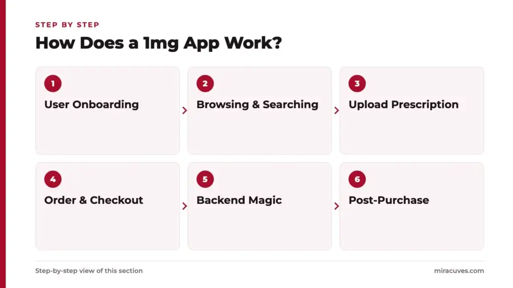What is a 1mg App and How Does It Work? 3 How Does a 1mg App Work?: User Onboarding, Browsing & Searching, Upload Prescription, Order & Checkout, Backend Magic, Post-Purchase