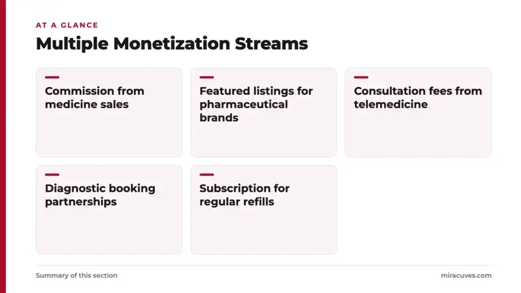 What is a 1mg App and How Does It Work? 2 Multiple Monetization Streams: Commission from medicine sales, Featured listings for pharmaceutical brands, Consultation fees from telemedicine, Diagnostic booking partnerships, Subscription for regular refills