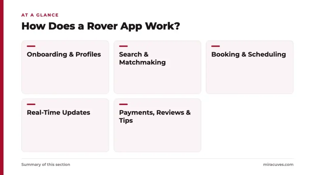 What is a Rover App and How Does It Work? 2 How Does a Rover App Work?: Onboarding & Profiles, Search & Matchmaking, Booking & Scheduling, Real-Time Updates, Payments, Reviews & Tips
