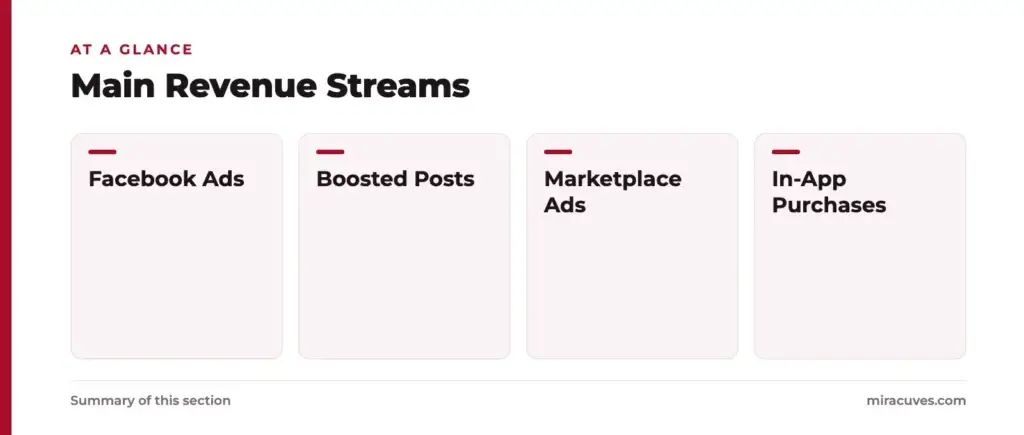 What is Facebook App and How Does It Work? 3 Main Revenue Streams: Facebook Ads, Boosted Posts, Marketplace Ads, In-App Purchases