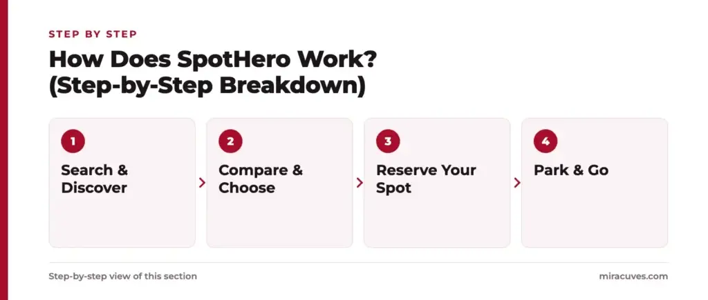 What is SpotHero App and How Does It Work? 2 How Does SpotHero Work? (Step-by-Step Breakdown): Search & Discover, Compare & Choose, Reserve Your Spot, Park & Go