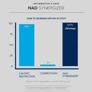 Protandim NAD Synergizer - How to Increase Sirtuins - Customer
