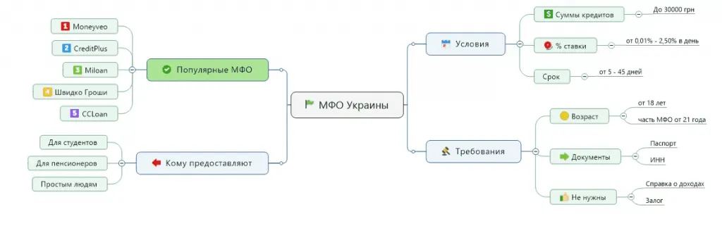МФО сервіси в Україні