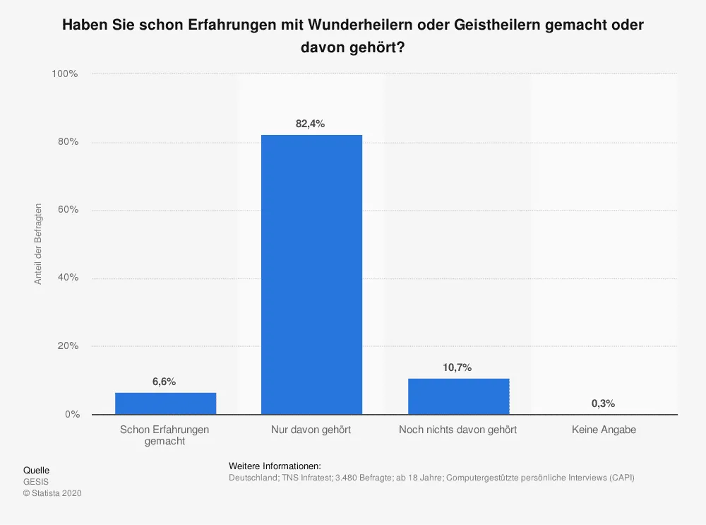 Erfahrungen mit Wunderheilern oder Geistheilern