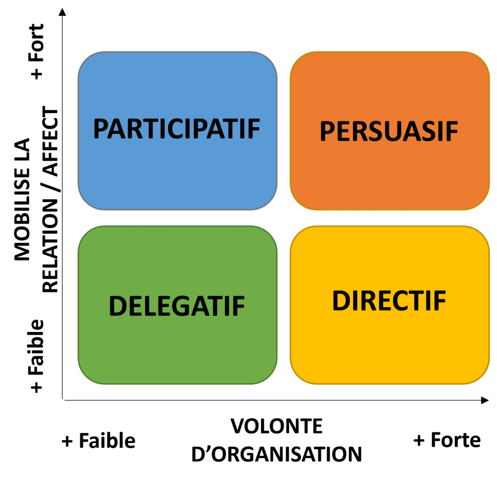 4 styles de Management