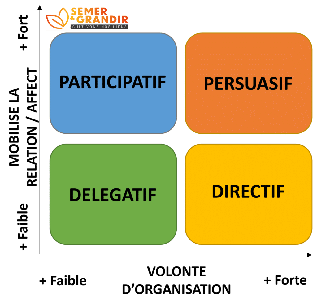 4 styles de Management