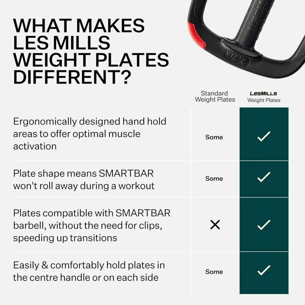 Les Mills™ Exercise Set of 6 Weight Plates for Total Body Workouts, 31.2 lbs Total Les Mills™ Exercise Set of 6 Weight Plates for Total Body Workouts, 31.2 lbs Total