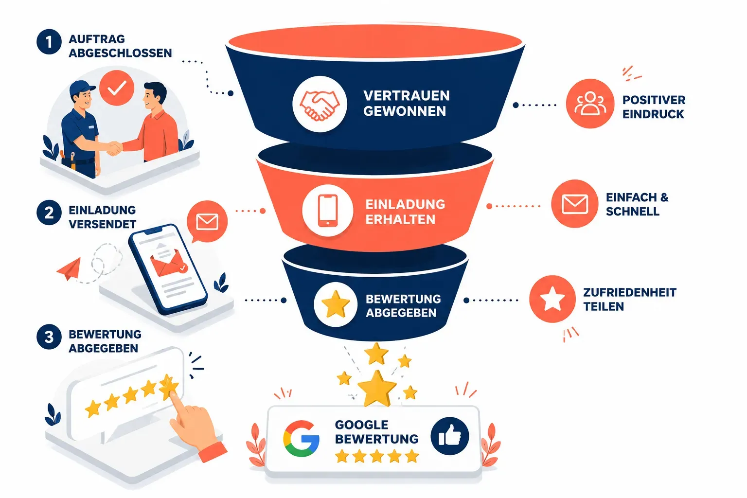 Was ist Bewertungsmanagement für Handwerker, und warum ist es so wichtig?