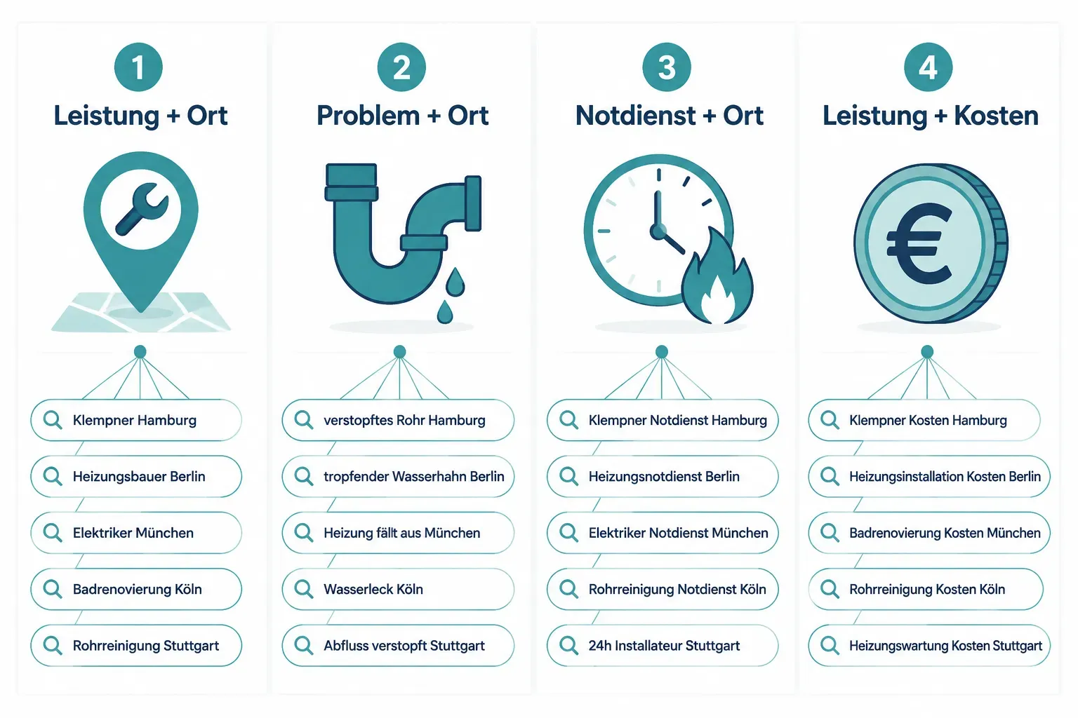 Was ist Keyword-Recherche und warum ist sie für Handwerker wichtig?
