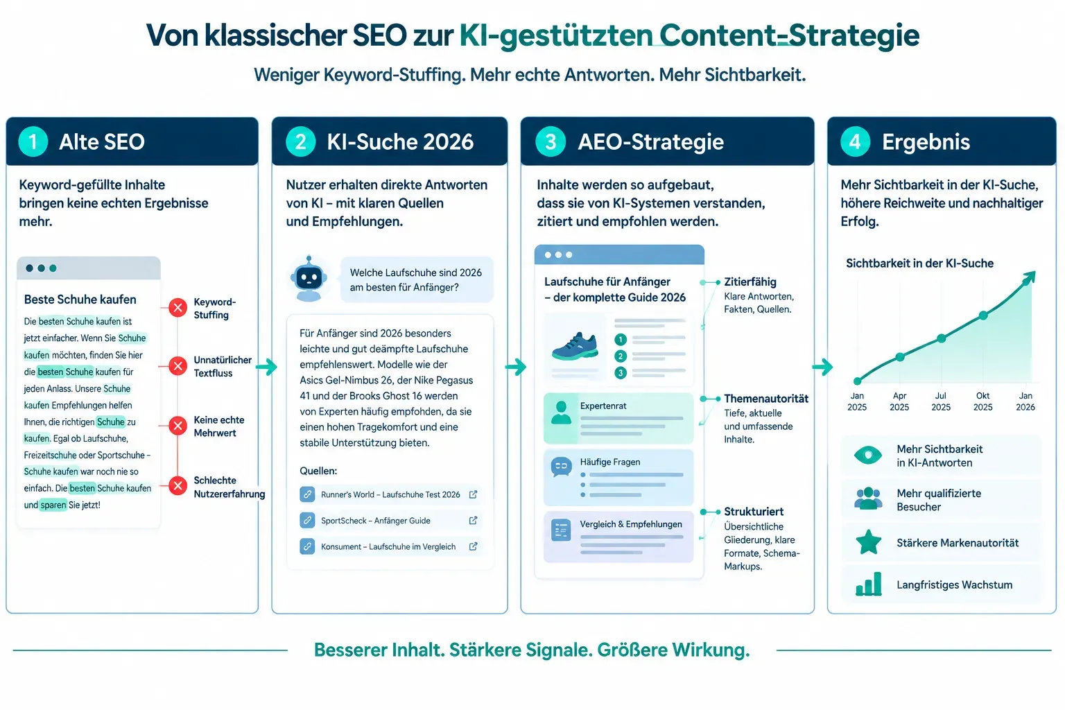 Was KI-gestützte Content-Strategie für SEO wirklich bedeutet