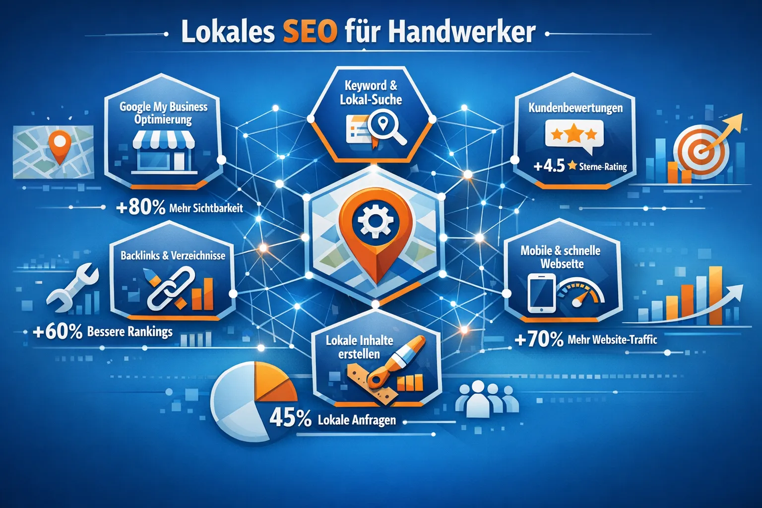 avoid years or dates on the images Infographic-style key takeaways visual for 'Lokales SEO für Handwerker', featuring a central hexagonal di