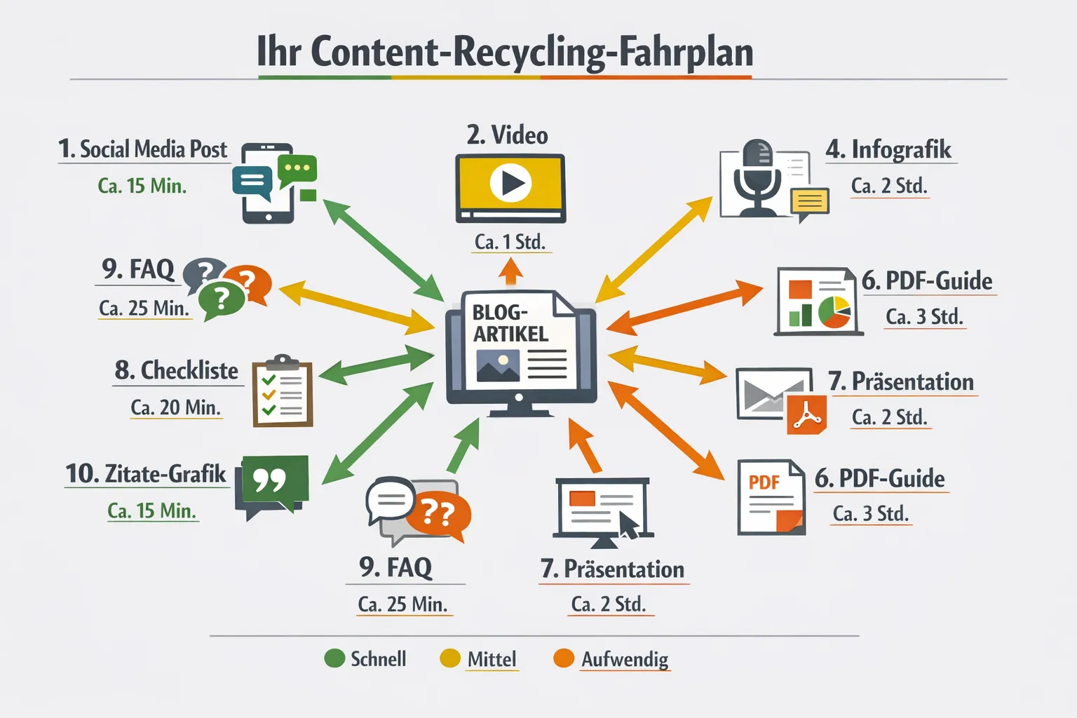 CRITICAL: ALL text, labels, headlines, annotations, and overlays in this image MUST be written in GERMAN. Do NOT use any English text. Every