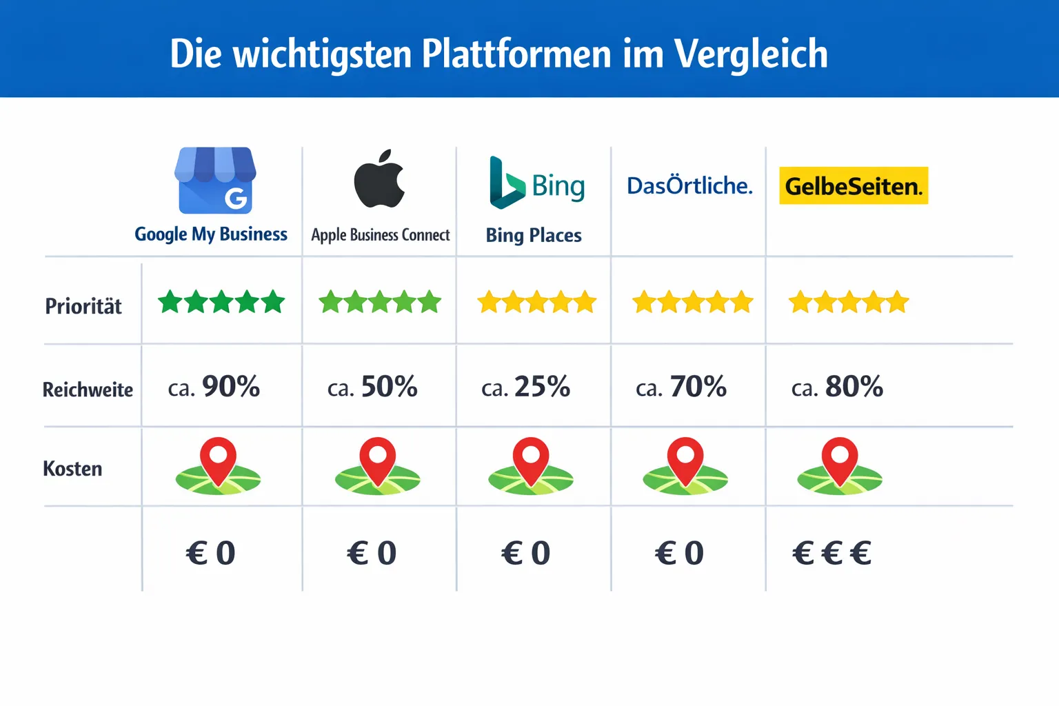 CRITICAL: ALL text, labels, headlines, annotations, and overlays in this image MUST be written in GERMAN. Do NOT use any English text. Every