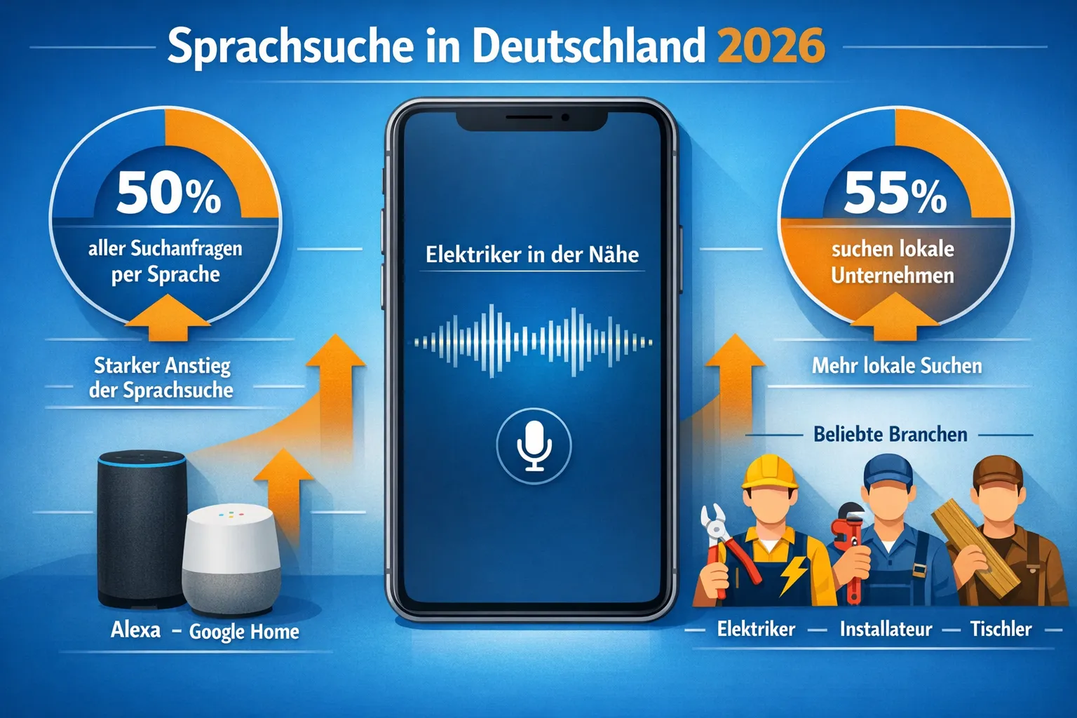 Detailed () infographic showing statistics and growth trends for voice search adoption in Germany 2026. Central visual: