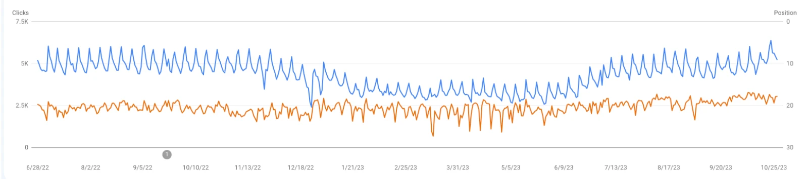 SEO case study - penalty recovery