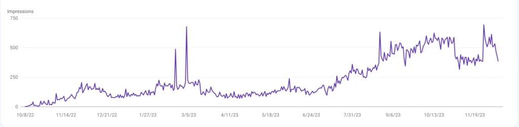 A graph showing the price of a stock.
