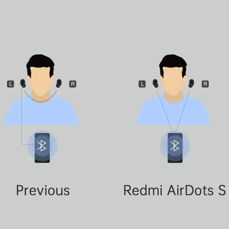 אוזניות אלחוטיות שיאומי Xiaomi Redmi AirDots TWS – תמונה 4