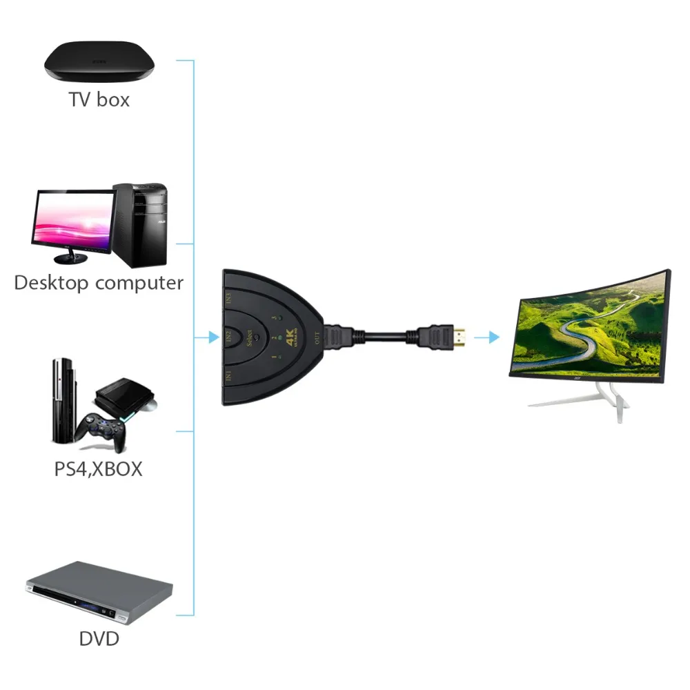 ⁦מפצל HDMI 4K עם 3 כניסות לחיבור מכשירים לטלוויזיה⁩ – תמונה ⁦6⁩