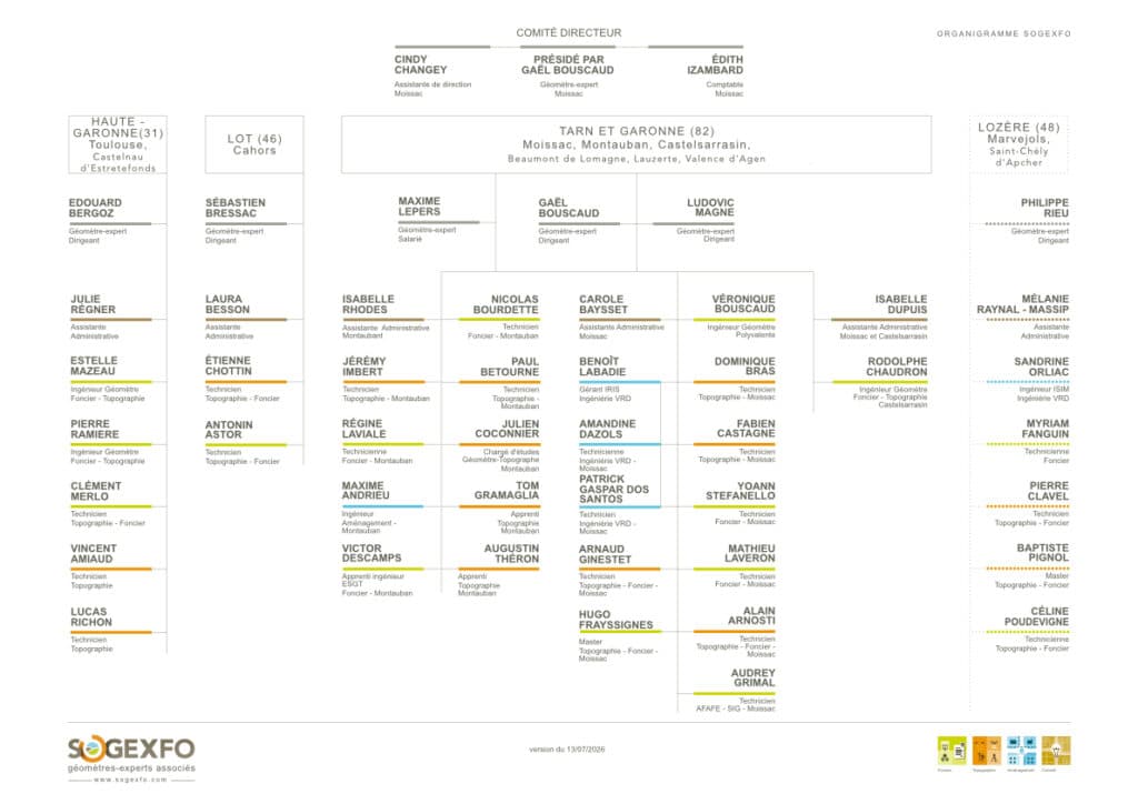 Organigramme Sogexfo