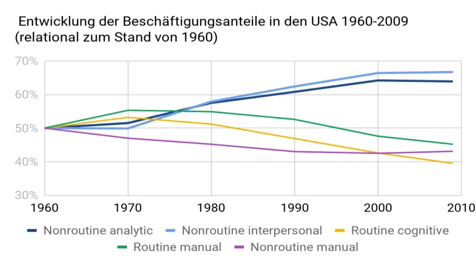 So befreit dich die digitale Transformation vom Büffeln & Schuften 19 David Autor et al: Entwicklung Beschäftitungsanteile USA 1960 bis 2009
