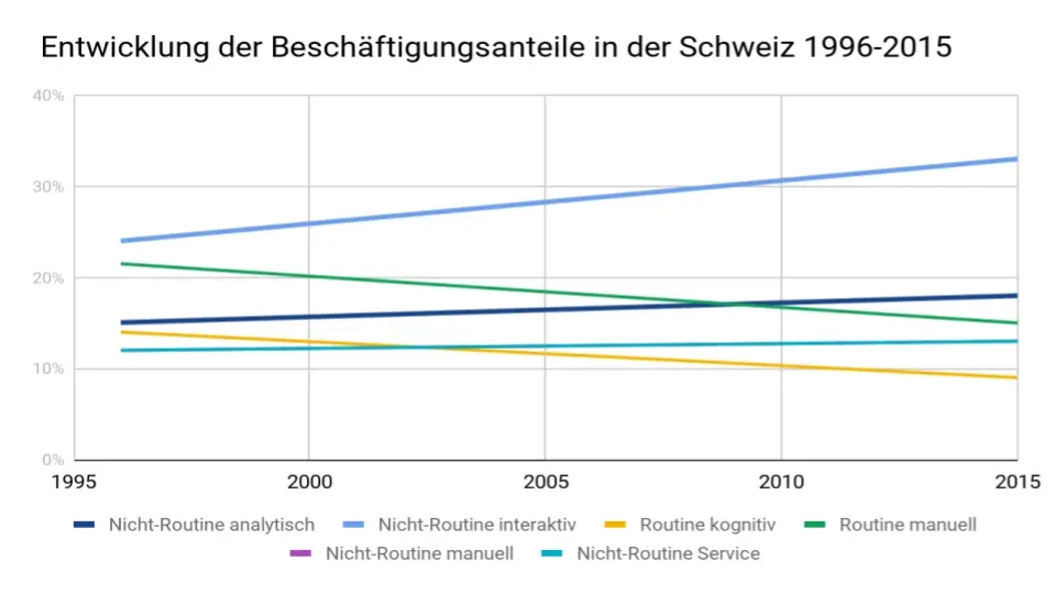 So befreit dich die digitale Transformation vom Büffeln & Schuften 20 Entwicklung Beschäftigungsanteile in der Schweiz 1996-2015