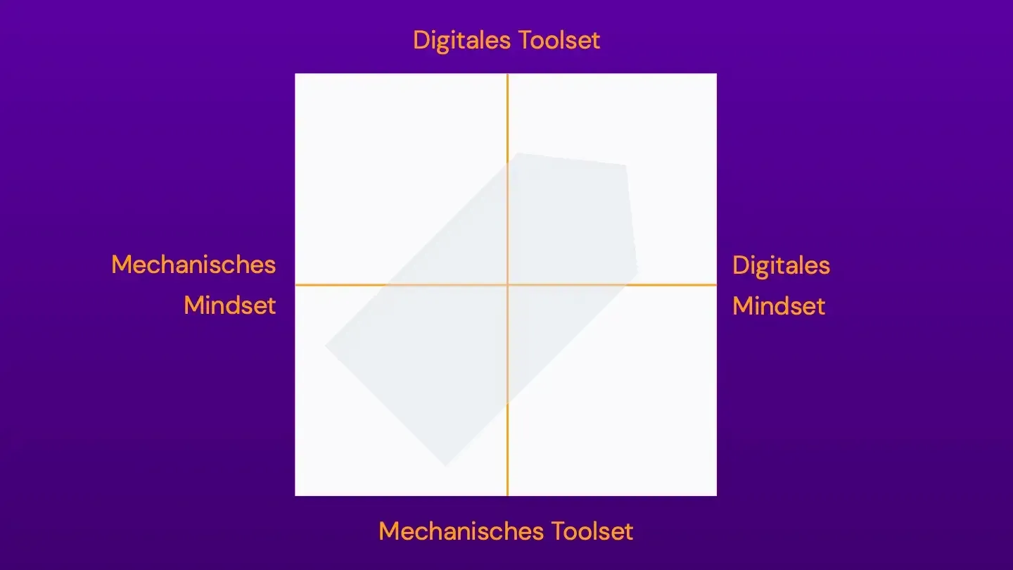4_Moeglichkeiten_1 Grafik: 4 Möglichkeiten, mit dem Digitalen umzugehen. Vom mechanischen zum digitalen Toolset und Mindset