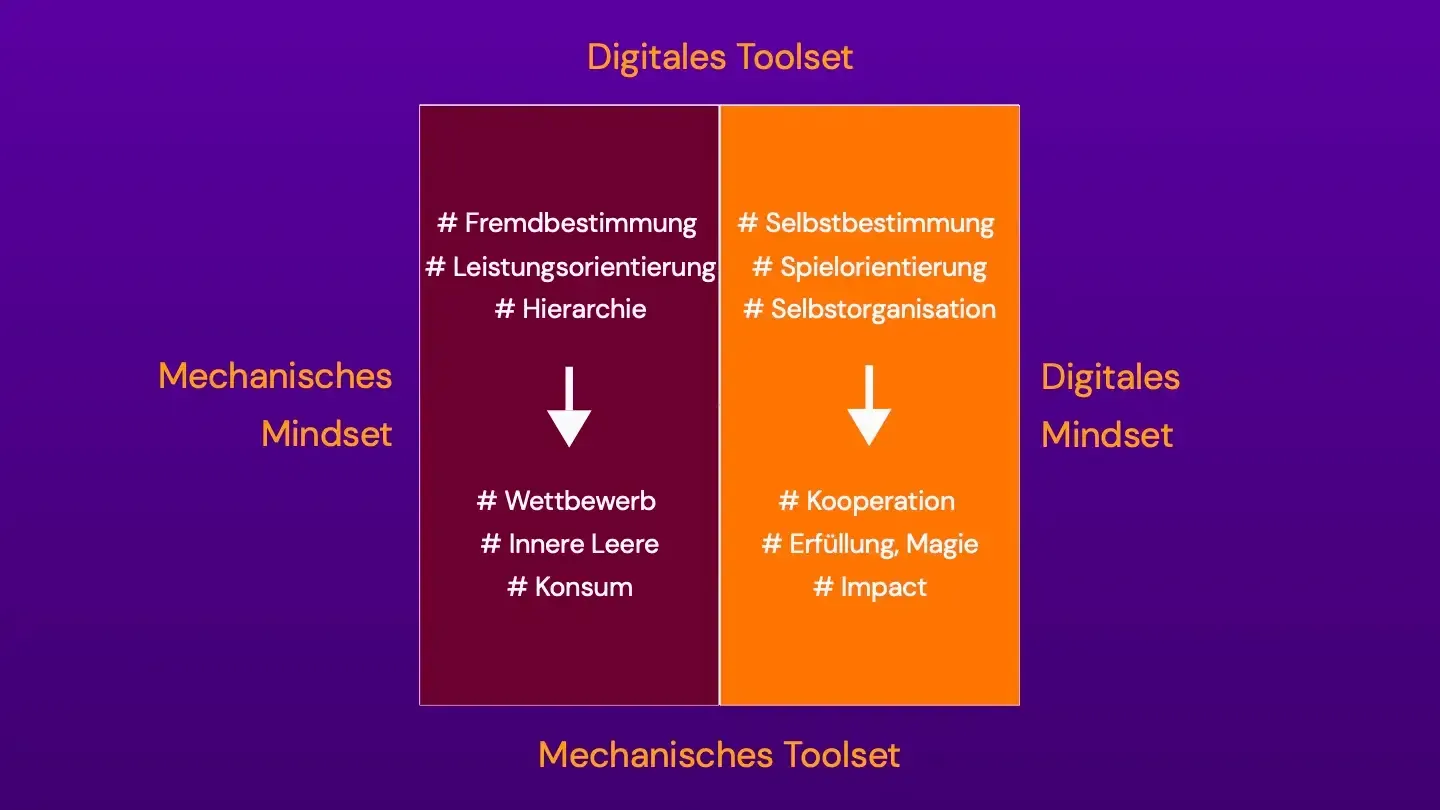 4_Moeglichkeiten_3 Grafik: Mechanisches vs. Digitales Mindset