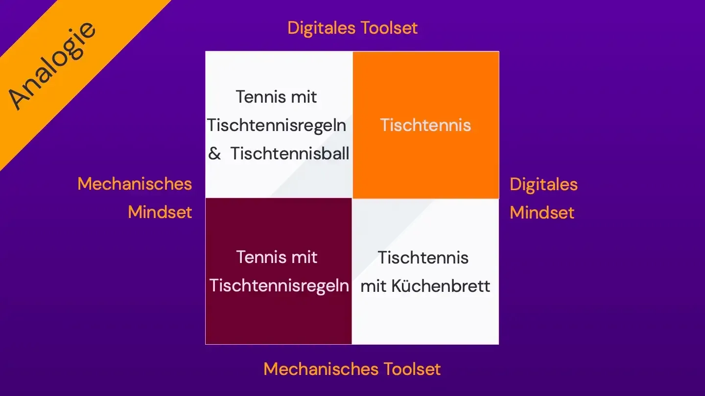4_Moeglichkeiten_4 Grafik: 4 Möglichkeiten, mit den digital geprägten Spielregeln umzugehen in der Analogie Tennis und Tischtennis