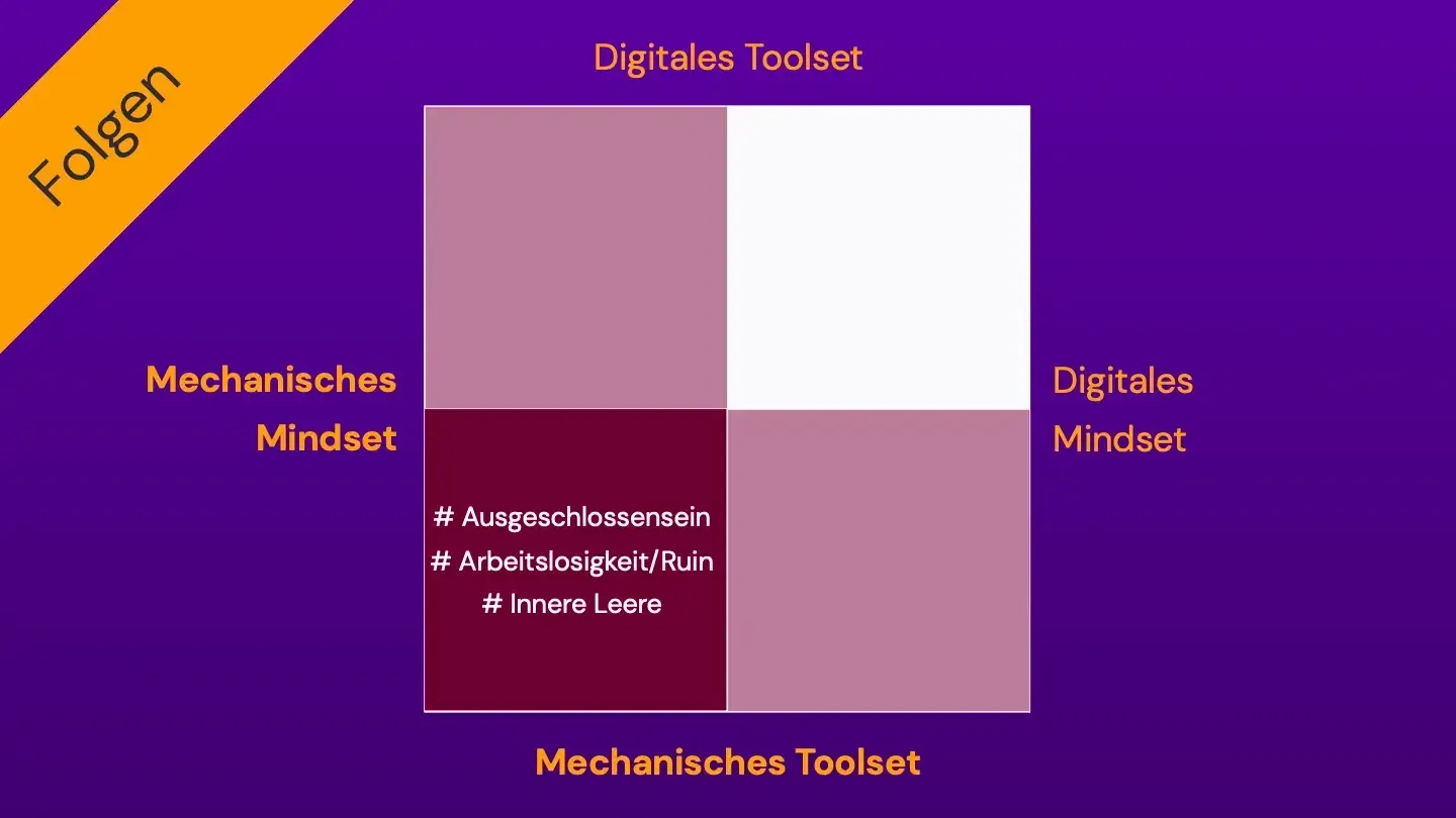 4_Moeglichkeiten_6 Grafik: Folgen des mechanisches Toolset und Mindset bei zunehmend digital geprägtem Ruleset