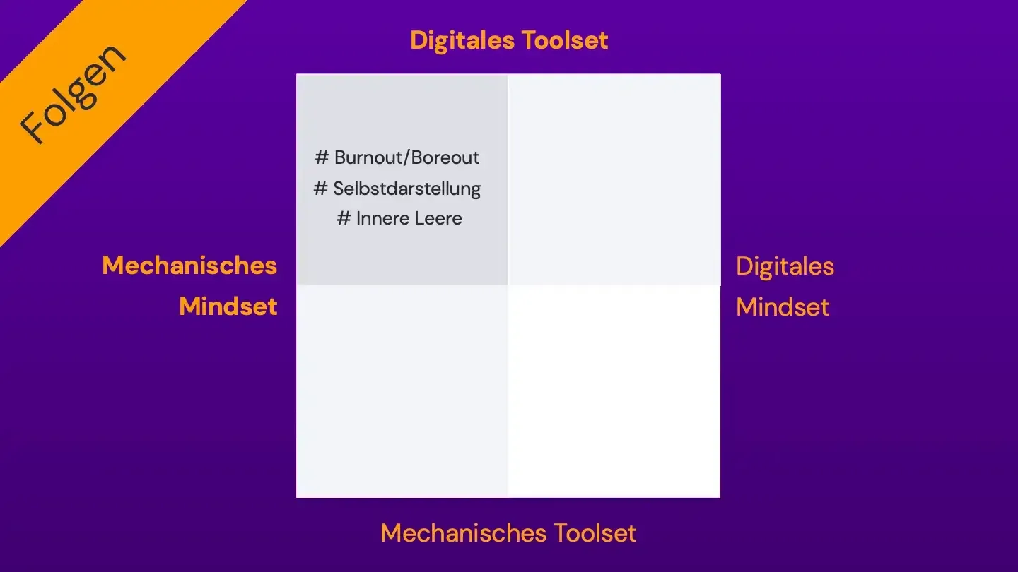 4_Moeglichkeiten_8 Grafik: Folgen von digitalem Toolset und mechanischem Mindset