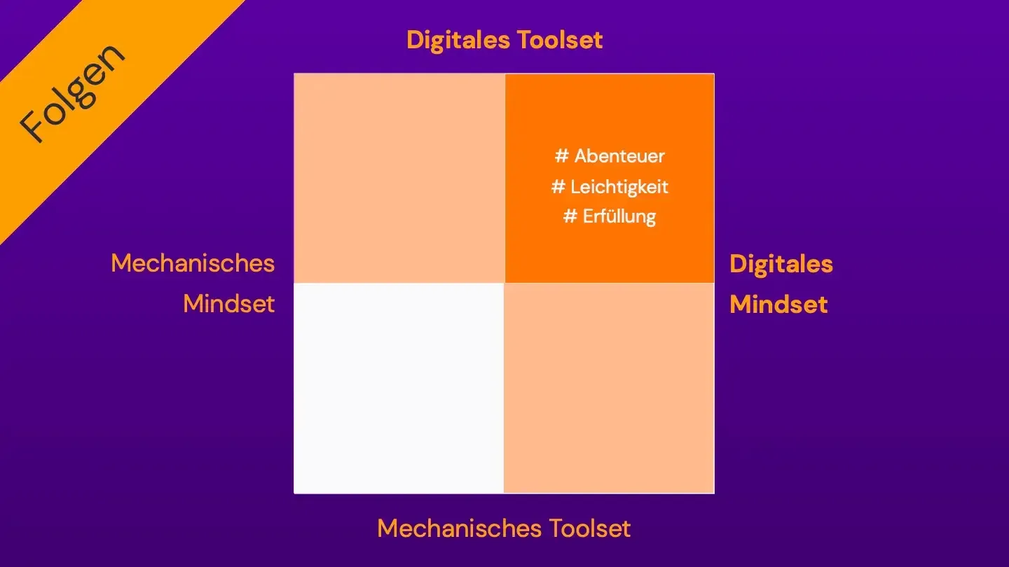 4_Moeglichkeiten_9 Grafik: Folgen von digitalem Toolset und Mindset